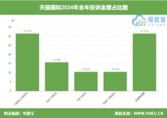 “天猫国际”2024电诉宝用户赞扬数据出炉：获