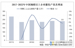 2025年中国服拆行业市场规模、进出口环境及沉点